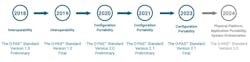 A timeline of the O-PAS standard shows how, over the past five years, the Open Automation Forum has moved from developing its core interoperabilty standard to positioning it for physical platform use, application portability and system orchestration. Source: The Open Group.