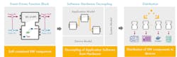 Using IEC 61499 in UniversalAutomation enables event-driven function block programming, decoupling of hardware and software and distribution of software to devices. Source: UniversalAutomation.org