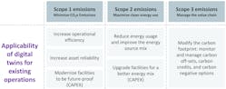 A comprehensive digital platform, supporting advanced analytics and digital twin modeling, is essential to carbon-aware optimization efforts. Source: Aveva