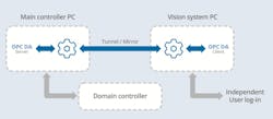 A before and after comparison showing connections between the main controller., vision system and domain controller before (top) and after implementation of Cogent DataHub tunneling.