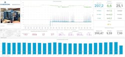 The Compressed Air Manager is a ready-to-go hardware and software analytics package, with pre-populated dashboards that jumpstart users along the path toward maximizing energy utilization and reducing waste, leading to cost savings and a rapid ROI. Source: Emerson