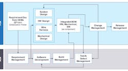 Intersection of hardware and software product development cycles. Source: Wipro