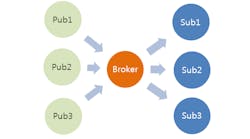 Simple graphic illustrating MQTT&apos;s publish/subscribe method that allows for applications to be decoupled from devices.