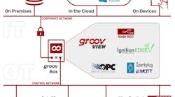 This illustration depicts Opto 22&apos;s groov edge architecture.