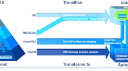 The familiar automation pyramid is changing to an automation pillar to better reflect the changing locations of control systems and the ability to share data at all levels rather than sequentially from one layer to the next.