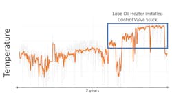 This image shows how the equipment temperature (right side of blue box) changed very little over a short time frame. When viewed over a longer time period (two years), it became evident that the new &apos;normal&apos; temperature was significantly higher than it had been previously.