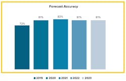 A chart showing how Bimbo&rsquo;s forecast accuracy improved with the use of Ion after implementation in 2020.