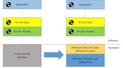 The core components of IO-Link communication, the implementations of the protocol layer and the functions remain unchanged.