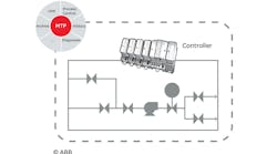 This illustration depicts how Module Type Packages break out controller functions and connections such as HMI and process control into distinct plug-and-play modules. Source: ABB