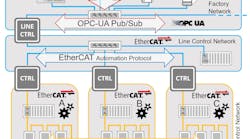 Fieldbus organizations like the EtherCAT Technology Group acknowledge the value of OPC UA and see it as a complementary standard in industrial control networking. Courtesy: EtherCAT Technology Group