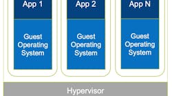 Using a Hypervisor, one piece of hardware can run multiple virtual machines (VMs). Each VM bundles an OS, the application and any of its dependencies. VMs are easily replicated across different hardware platforms. Source: Advantech B+B SmartWorx