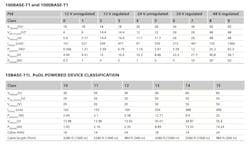 How Single Pair Ethernet&rsquo;s Power Over Data Line capability enables parallel power supply and data transmission. These classifications are for end devices up to a maximum of 50 Watts power transmission.