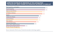 Expected increase in spending in the automation technology areas where no spending decrease is forecast. Source: Automation World survey of industrial automation technology suppliers.