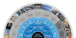 This image highlights how Single Pair Ethernet technology fits within industry standards, components, and devices, as well as the varied applications into which it can extend.